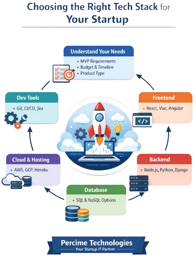 The Ultimate Guide to Choosing the Right Tech Stack: Building Your Digital Empire on Solid Ground tech stack infographic compressed removebg preview